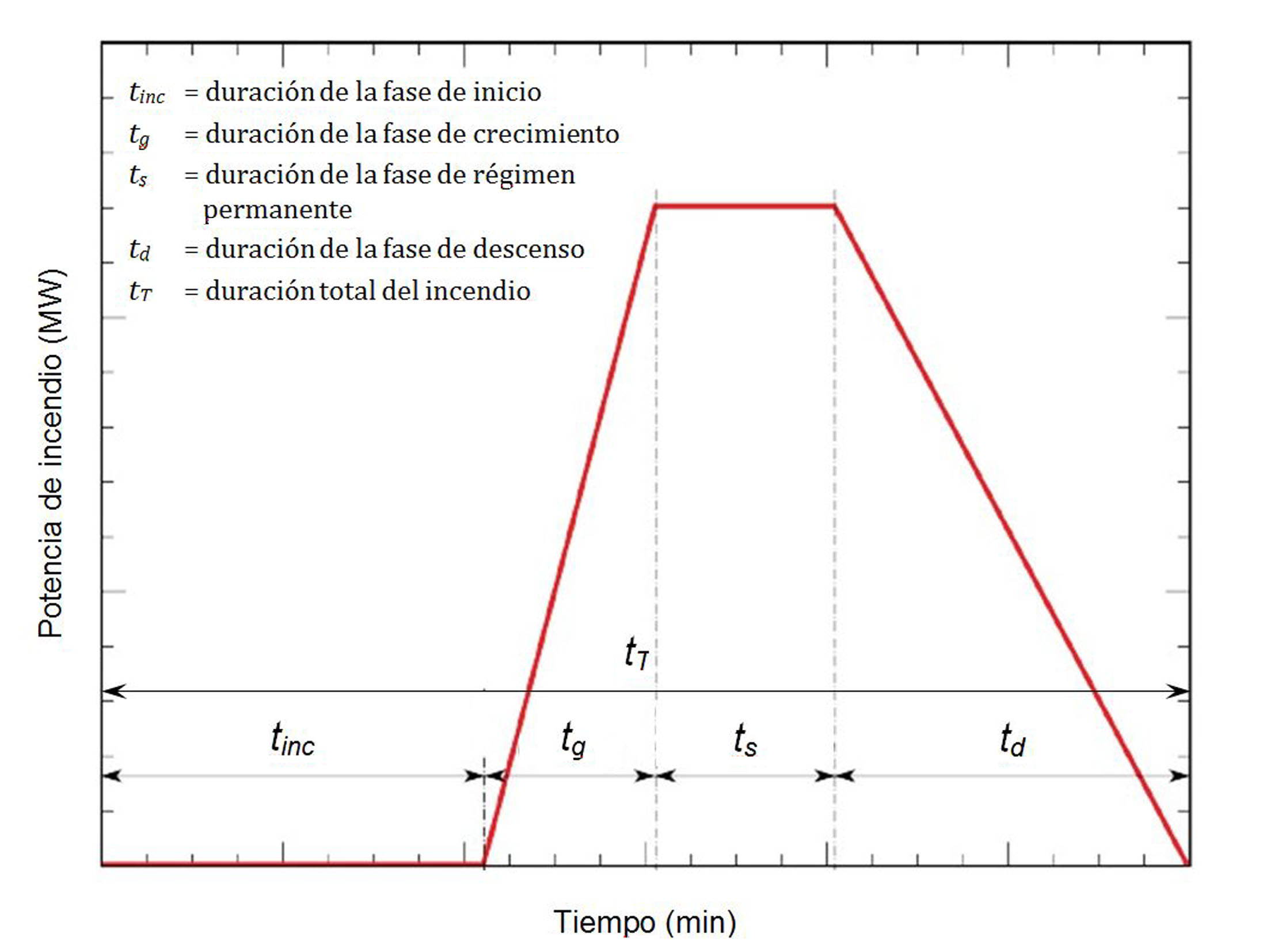 Figura 1: Curva de referencia de la potencia de un incendio